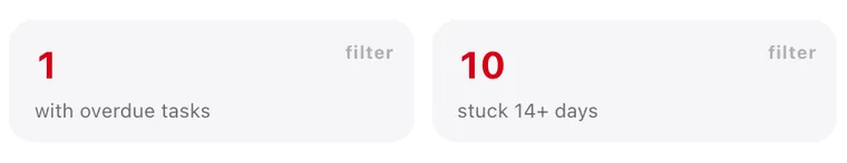 Summary above the board: with overdue tasks, stuck 14+ days