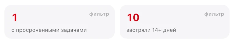 Сводка над доской: с просроченными задачами, застряли 14+ дней